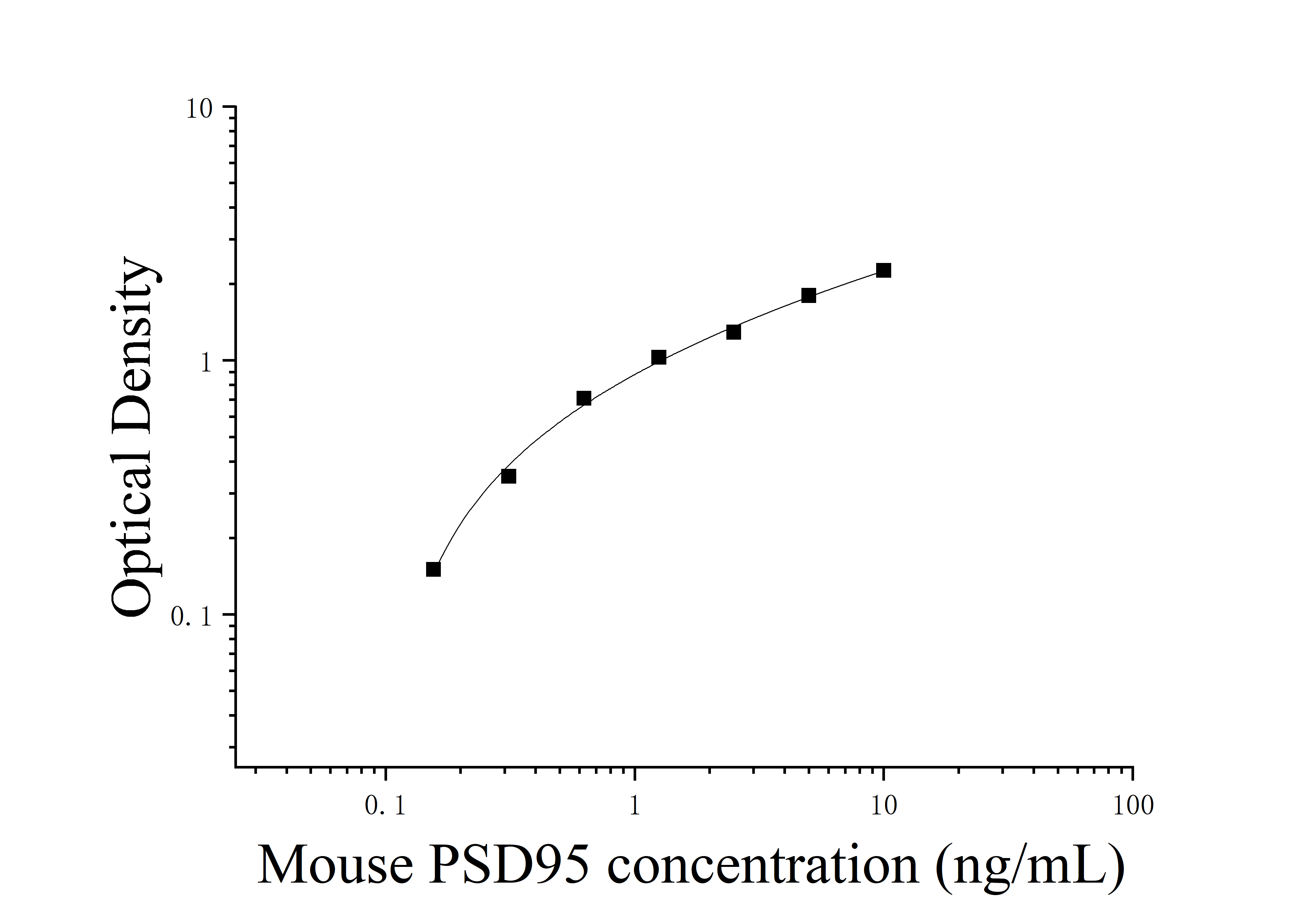 Mouse Postsynaptic Density Protein 95 (PSD95) ELISA Kit Mouse Postsynaptic Density Protein 95 (PSD95) ELISA Kit